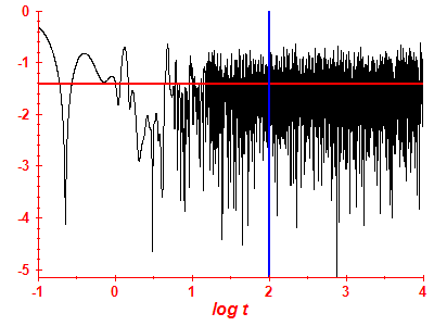 Survival probability log